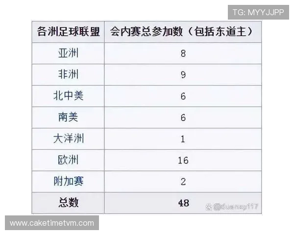 2026年世界杯各大洲名额分配规则变化对各国足球发展的影响分析